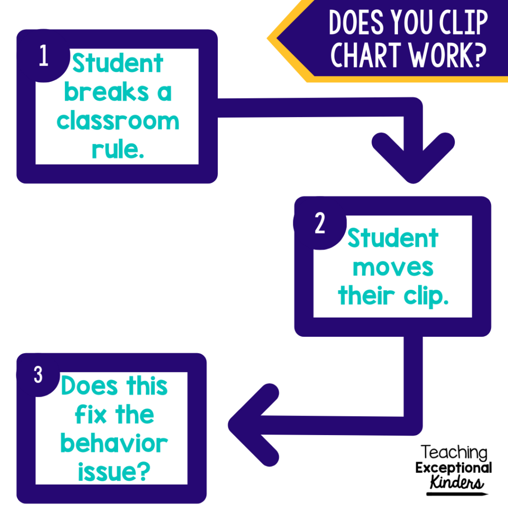Does Your Clip Chart Work? 1) Student Breaks a Classroom Rule 2) Students Moves Their Clip 3) Does This Fix the Behavior Issue?